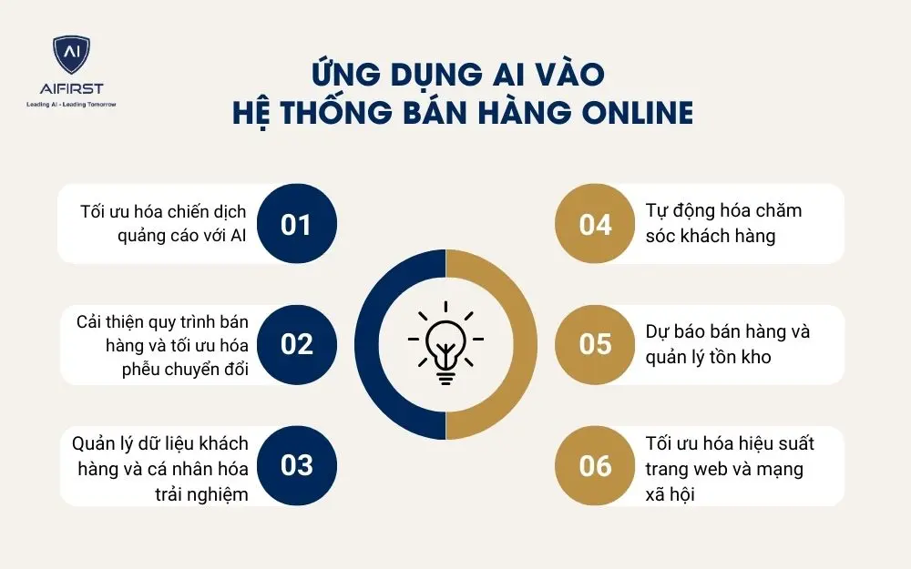 6 cách ứng dụng AI vào hệ thống bán hàng Online hiệu quả