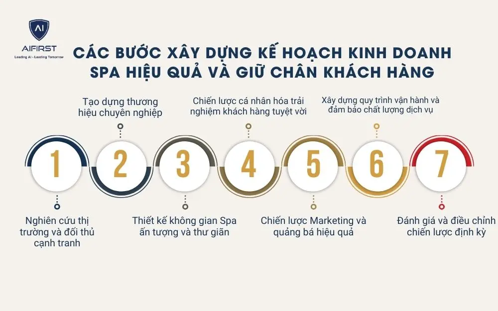 7 bước xây dựng kế hoạch kinh doanh Spa hiệu quả