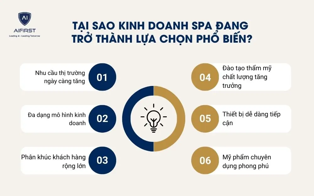 6 lý do nhiều doanh nghiệp đầu tư vào kinh doanh Spa