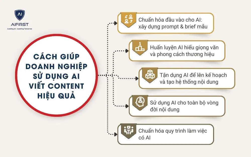 Cách giúp doanh nghiệp sử dụng AI viết content hiệu quả