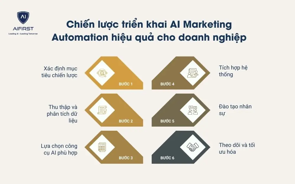 6 bước triển khai AI Marketing Automation hiệu quả