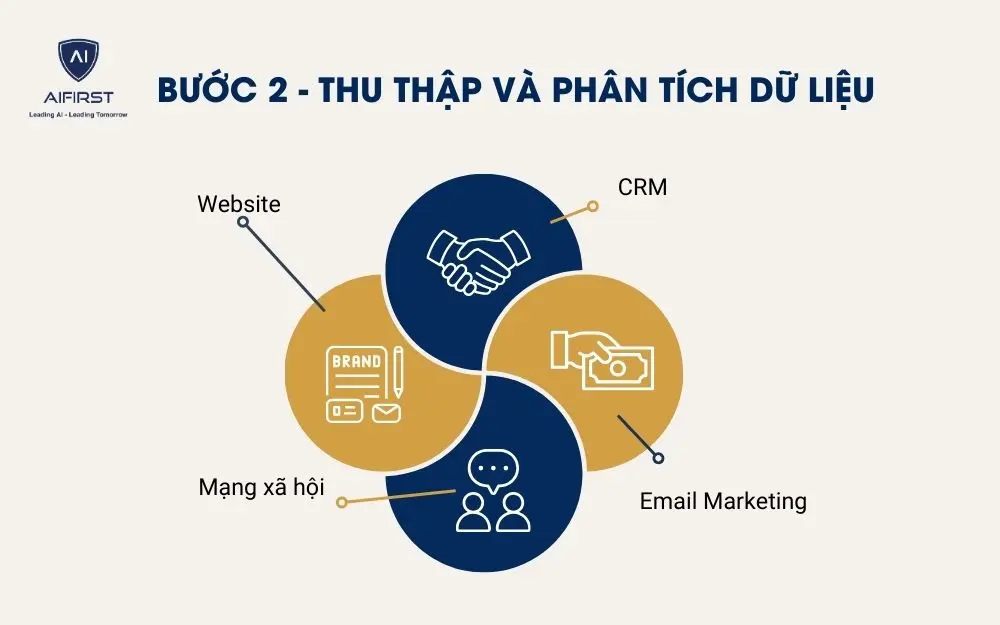Thu thập dữ liệu từ 4 kênh chính