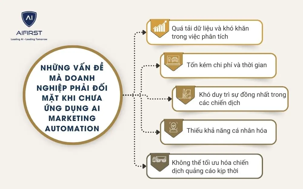 5 vấn đề dễ gặp phải khi chưa ứng dụng AI Marketing Automation