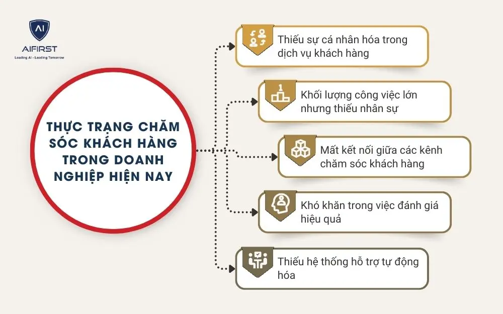 Thực trạng chăm sóc khách hàng trong doanh nghiệp hiện nay