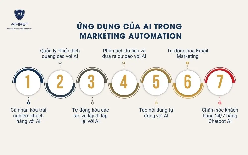7 cách ứng dụng AI trong Marketing Automation