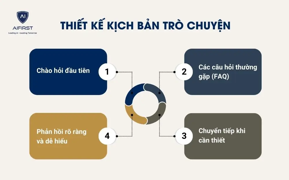 Các bước triển khai chatbot AI chăm sóc khách hàng hiệu quả