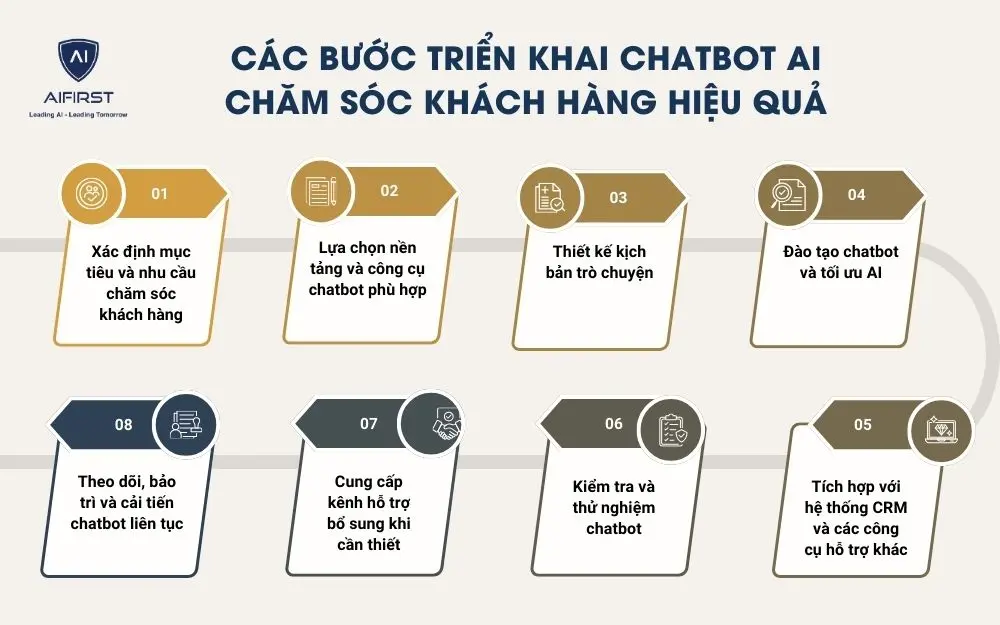 Các bước triển khai chatbot AI chăm sóc khách hàng hiệu quả