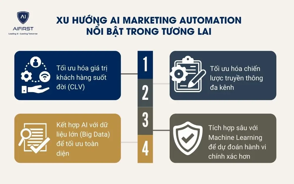 4 xu hướng phát triển nổi bật của AI Marketing Automation