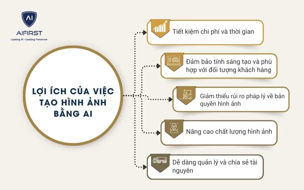 5 lợi ích khi tạo hình ảnh bằng AI