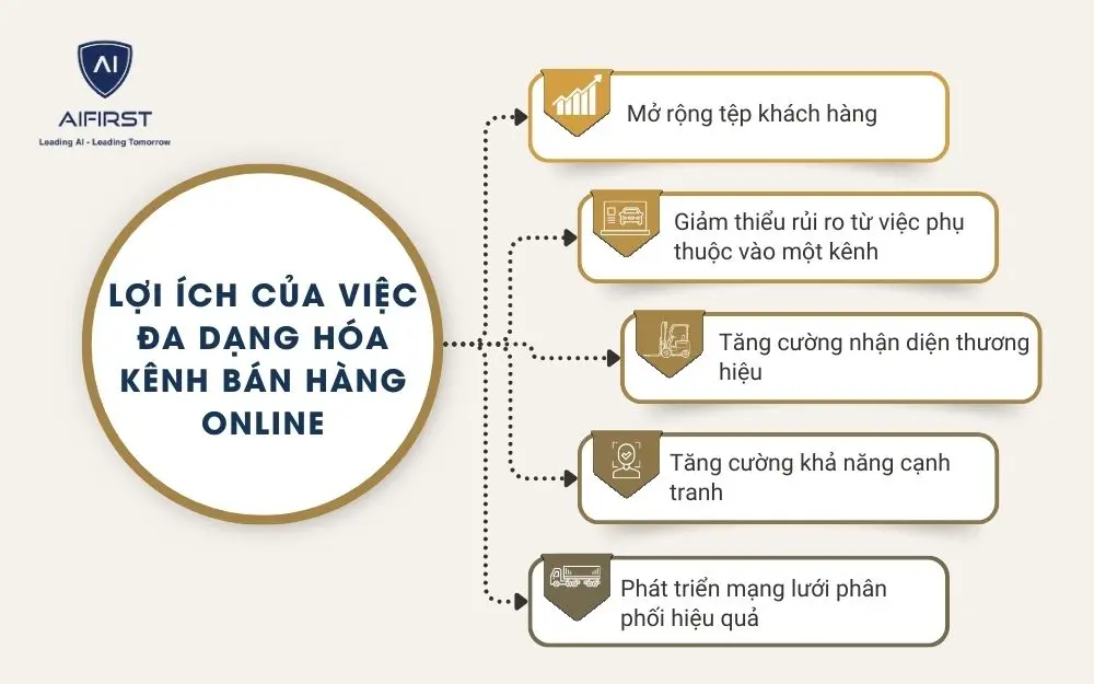 5 lợi ích khi đa dạng hóa kênh bán hàng Online