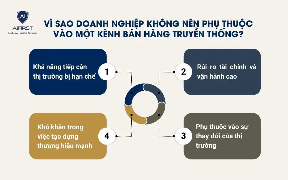 4 lý do không nên phụ thuộc vào 1 kênh bán hàng truyền thống