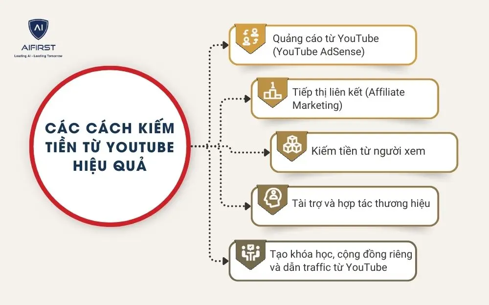Các cách kiếm tiền từ YouTube hiệu quả