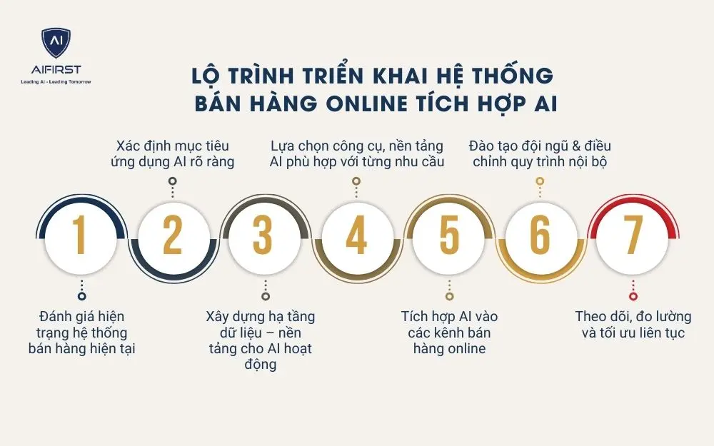 7 bước triển khai hệ thống bán hàng Online tích hợp AI hiệu quả