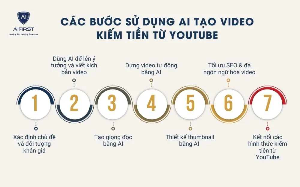 Các bước sử dụng AI tạo video kiếm tiền từ YouTube