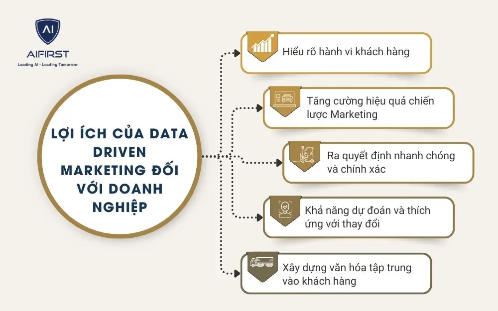 5 lợi ích của Data Driven Marketing đối với doanh nghiệp