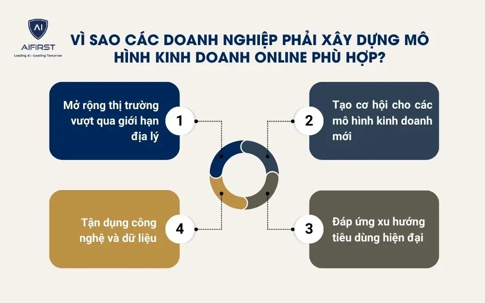 4 lý do nên xây dựng mô hình kinh doanh Online phù hợp