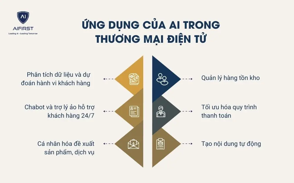 Ứng dụng của AI trong thương mại điện tử