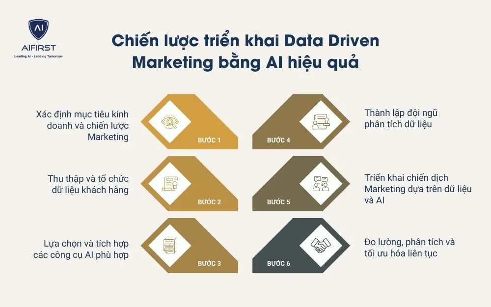 6 bước triển khai chiến lược Data Driven Marketing bằng AI