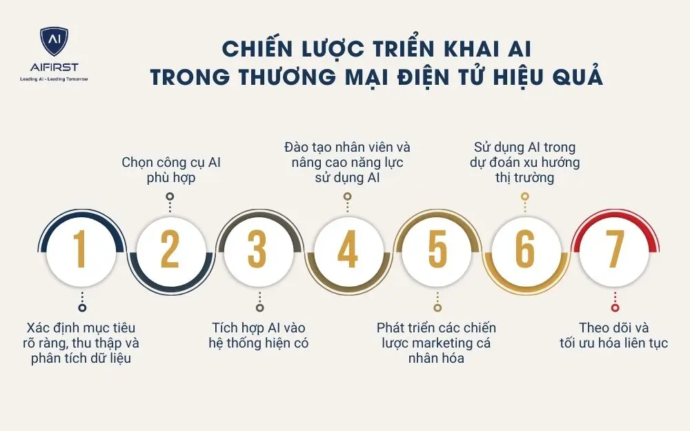 Chiến lược triển khai AI trong thương mại điện tử hiệu quả