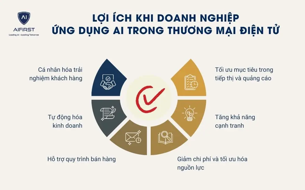 Lợi ích khi doanh nghiệp ứng dụng AI trong thương mại điện tử