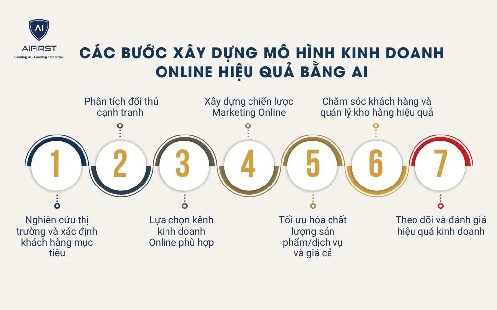 7 bước xây dựng mô hình kinh doanh Online bằng AI
