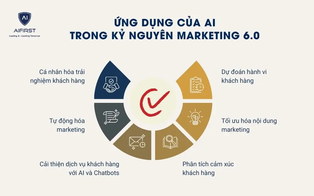 Ứng dụng của AI trong kỷ nguyên Marketing 6.0