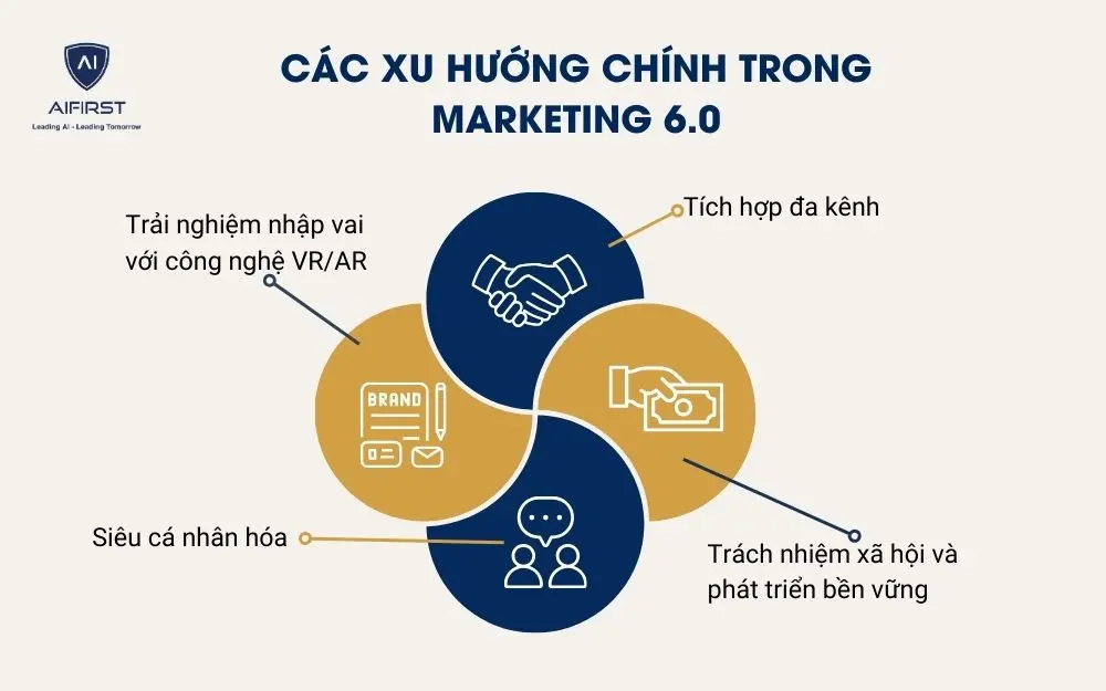 Các xu hướng chính trong Marketing 6.0