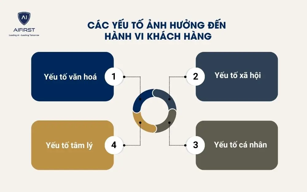 4 yếu tố ảnh hưởng đến hành vi tiêu dùng của khách hàng