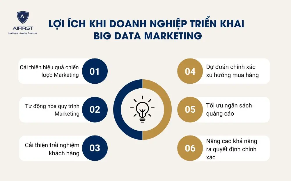 6 lợi ích khi doanh nghiệp triển khai Big Data Marketing
