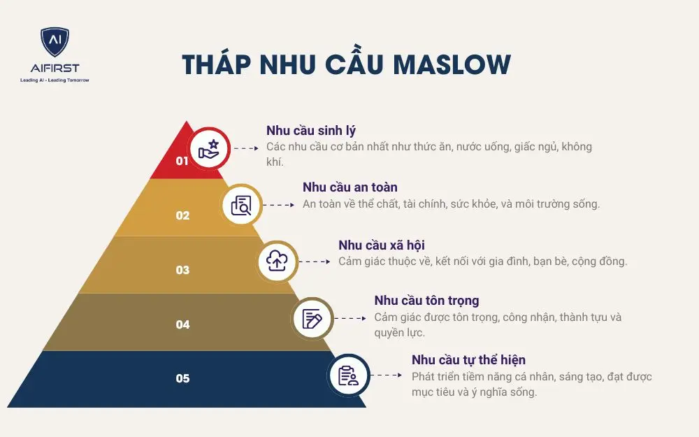 Tháp Maslow hay Tháp nhu cầu Maslow gồm 5 mức độ nhu cầu cơ bản