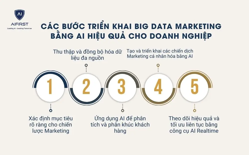 5 bước triển khai Big Data Marketing bằng AI hiệu quả