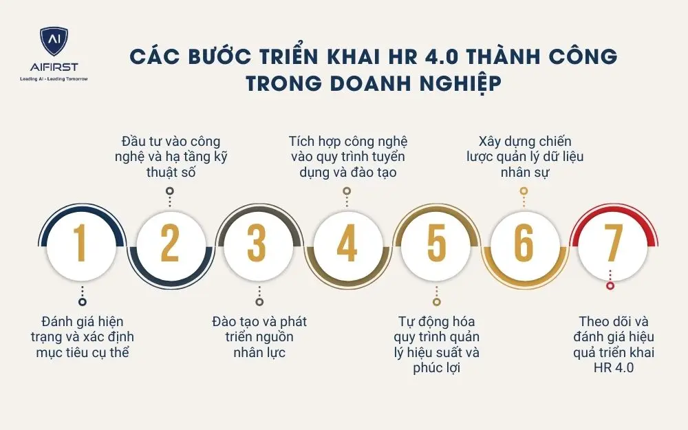 Các bước triển khai HR 4.0 thành công trong doanh nghiệp