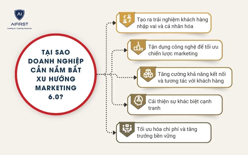 Tại sao doanh nghiệp cần nắm bắt xu hướng Marketing 6.0?