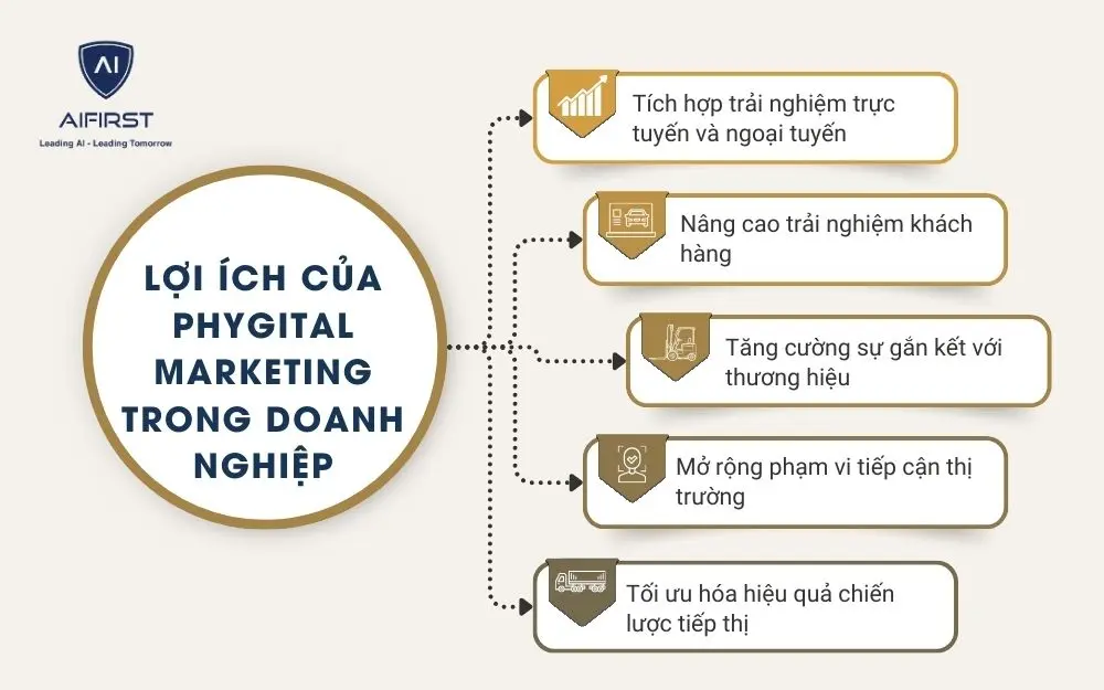 5 lợi ích của Phygital Marketing trong doanh nghiệp