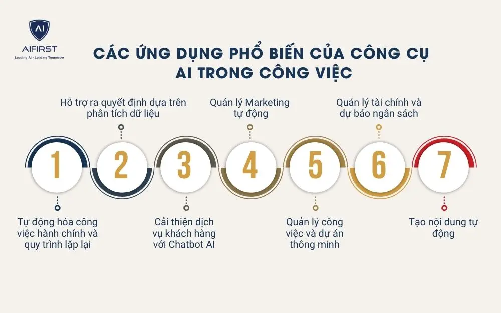 7 ứng dụng phổ biến của công cụ AI trong công việc