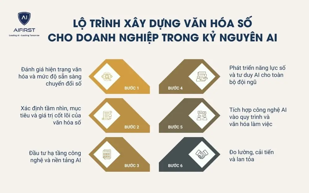 Lộ trình xây dựng văn hóa số cho doanh nghiệp trong kỷ nguyên AI
