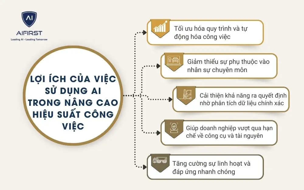 5 lợi ích mà công cụ AI giúp nâng cao hiệu suất công việc