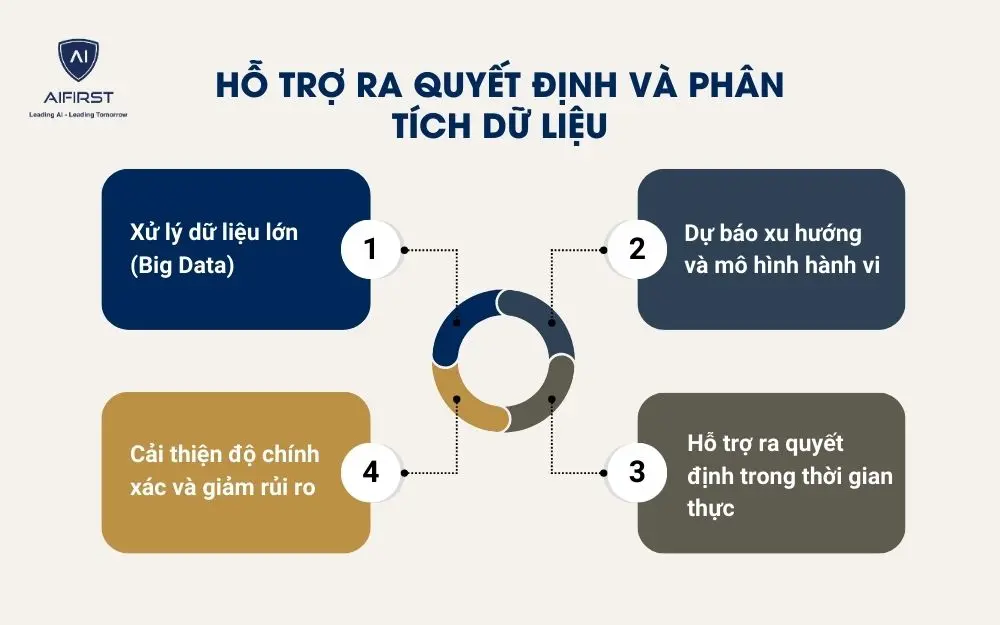 Phân tích và sử dụng dữ liệu