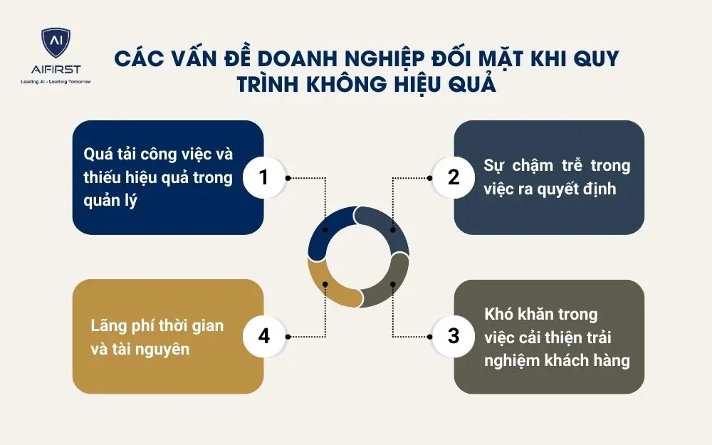4 vấn đề mà doanh nghiệp phải đối mặt khi quy trình làm việc không hiệu quả