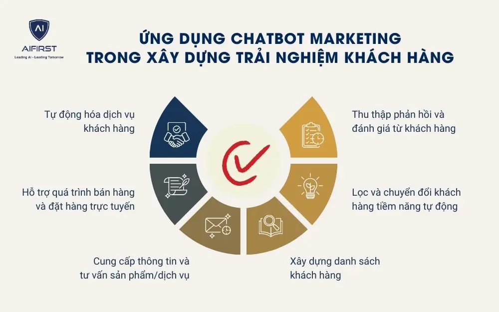 Lợi ích của việc sử dụng Chatbot Marketing