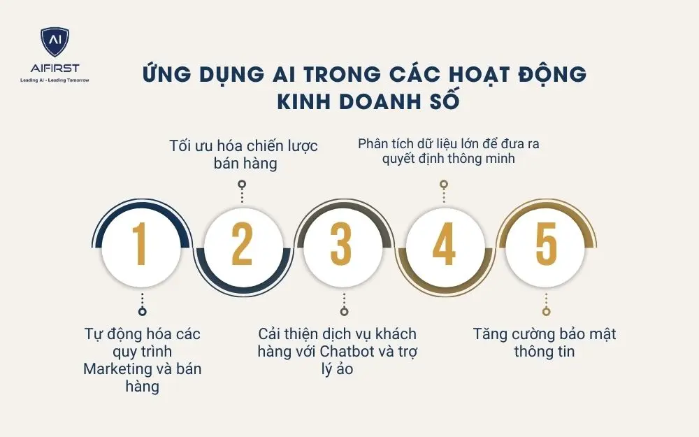 5 ứng dụng của AI trong các hoạt động kinh doanh số