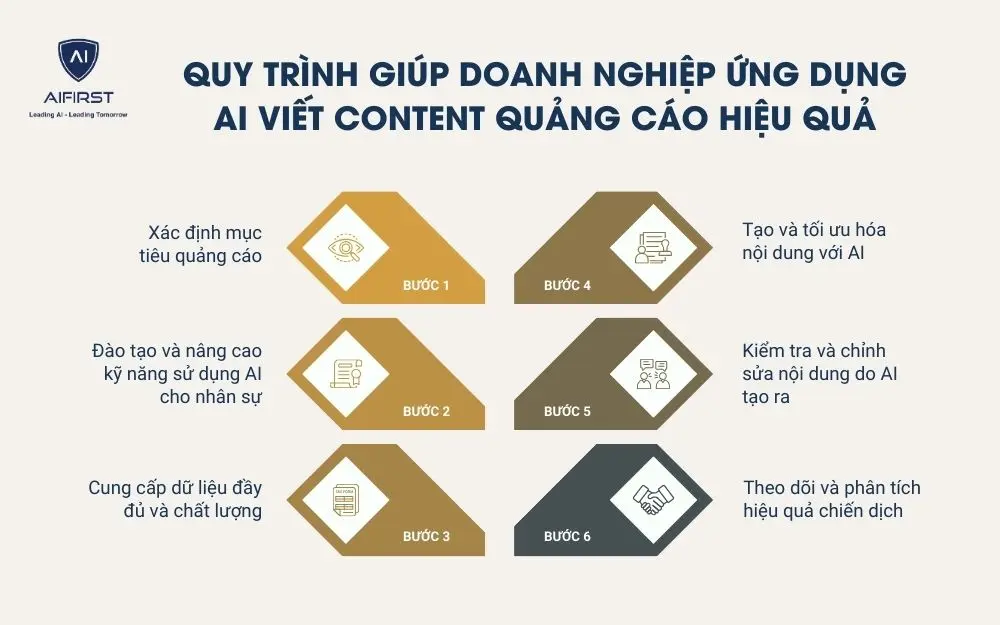 Quy trình giúp doanh nghiệp ứng dụng AI viết content quảng cáo hiệu quả