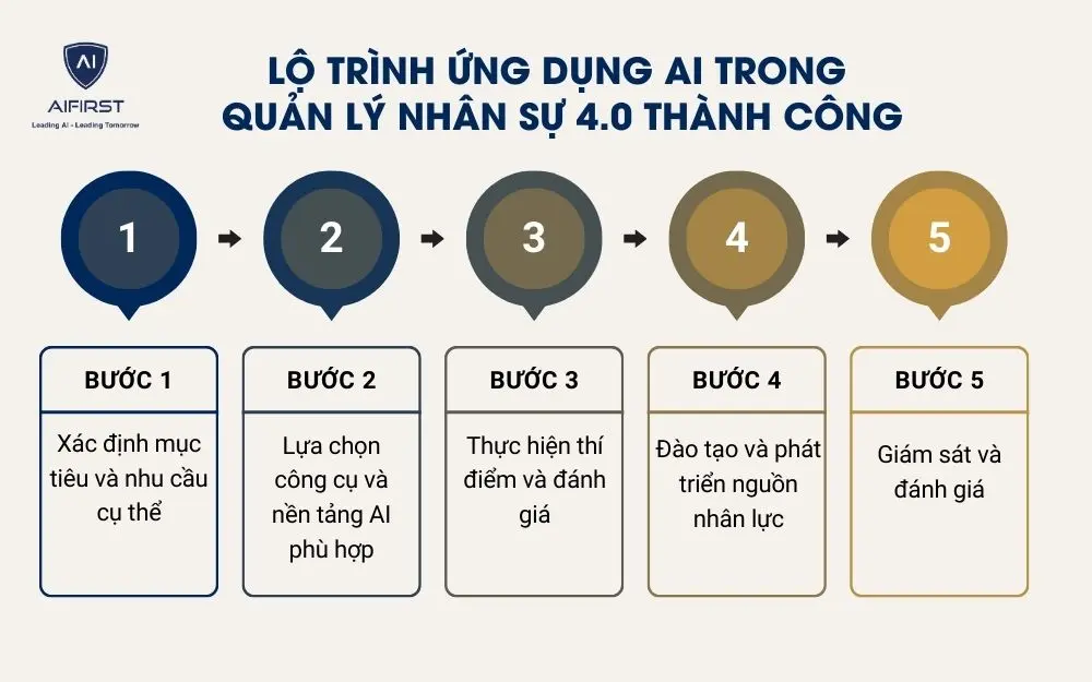 5 bước triển khai ứng dụng AI trong quản lý nhân sự 4.0 thành công