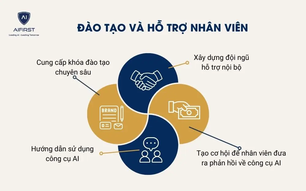 Đào tạo và hỗ trợ nhân viên