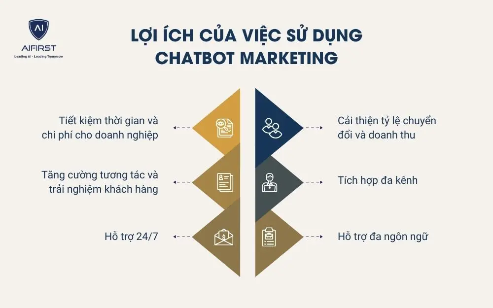Lợi ích của việc sử dụng Chatbot Marketing