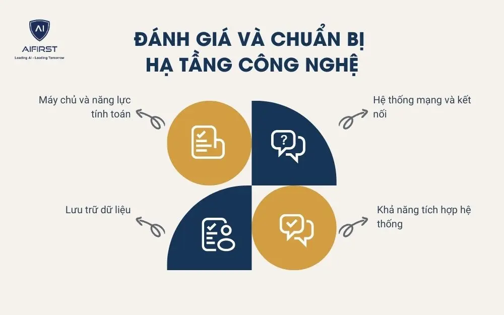 4 yếu tố cần đánh giá để chuẩn bị hạ tầng công nghệ