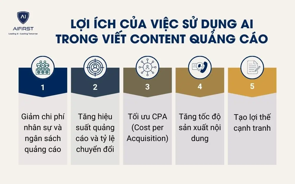 Lợi ích của việc sử dụng AI trong viết content quảng cáo