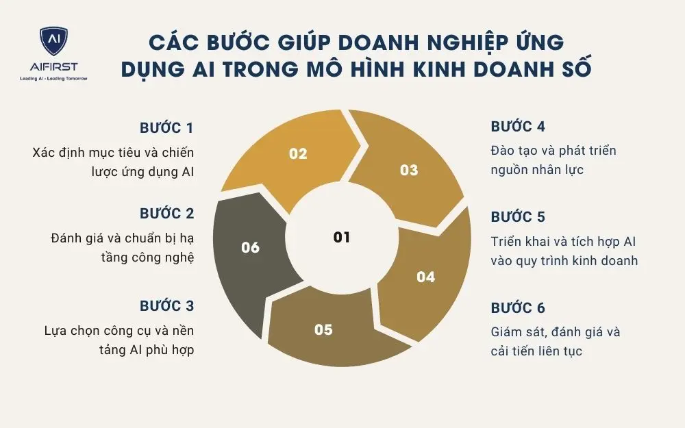6 bước giúp doanh nghiệp ứng dụng AI trong mô hình kinh doanh số