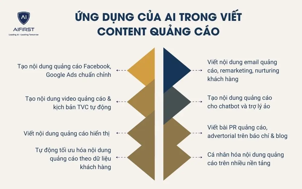 Ứng dụng của AI trong viết content quảng cáo