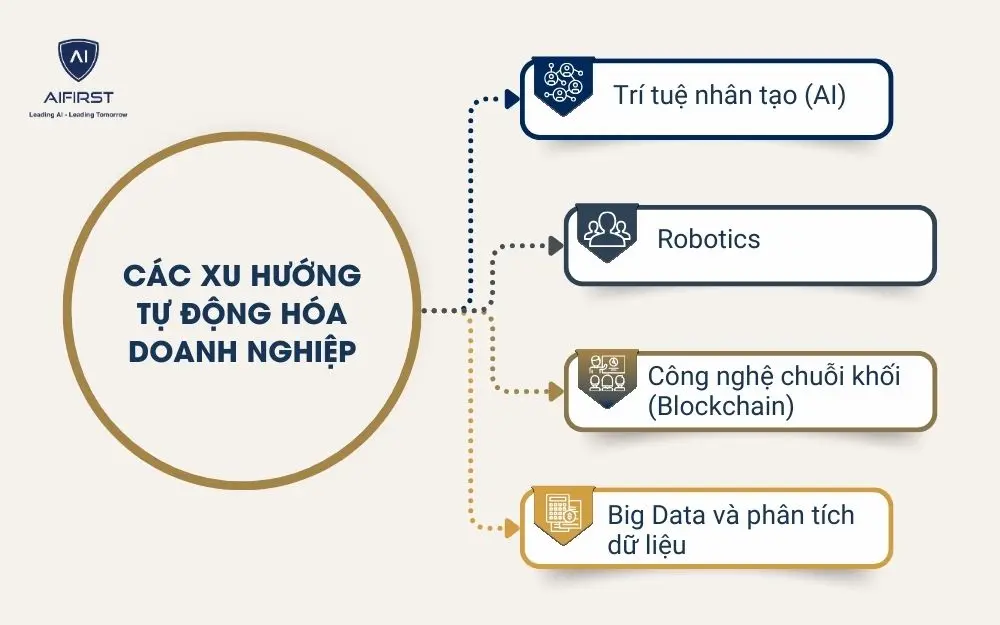 Các xu hướng tự động hóa doanh nghiệp